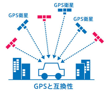 GPSについて